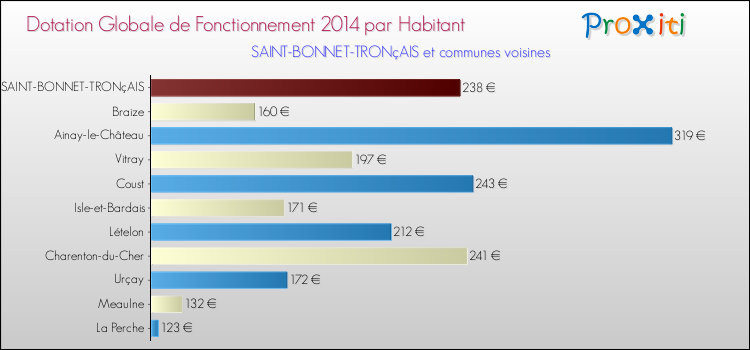Montant des dotations globales de fonctionnement DGF par Habitant pour SAINT-BONNET-TRONçAIS et les communes proches en 2014. Comparaison des des dotations globales de fonctionnement DGF par habitant pour SAINT-BONNET-TRONçAIS et les communes voisines en 2014.