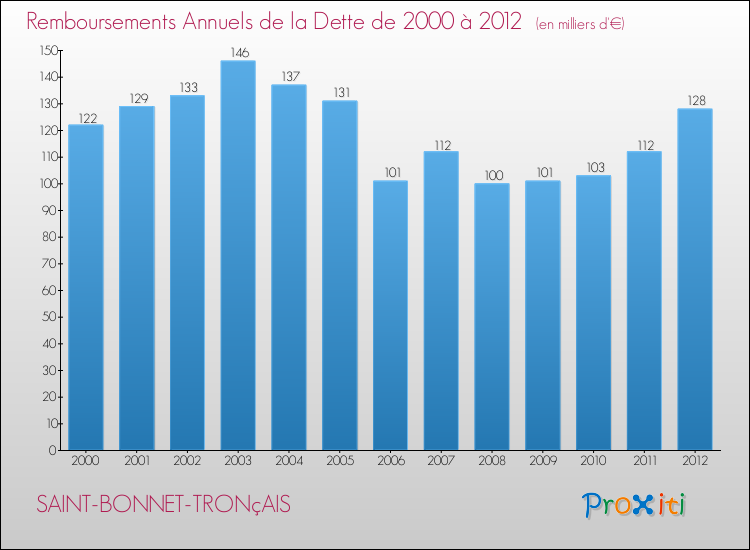 Evolution de l'annuité de la dette pour la commune de SAINT-BONNET-TRONçAIS de 2000 à 2012 Annuités de la dette pour SAINT-BONNET-TRONçAIS de 2000 à 2012
