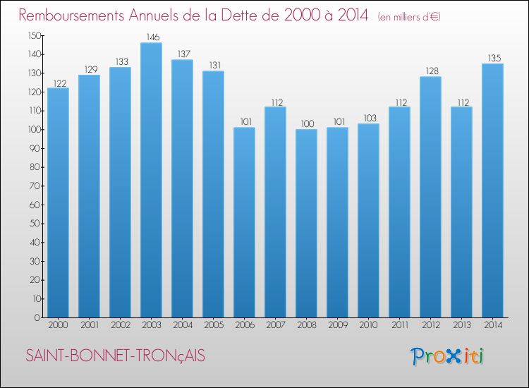 Evolution de l'annuité de la dette pour la commune de SAINT-BONNET-TRONçAIS de 2000 à 2014 Annuités de la dette pour SAINT-BONNET-TRONçAIS de 2000 à 2014