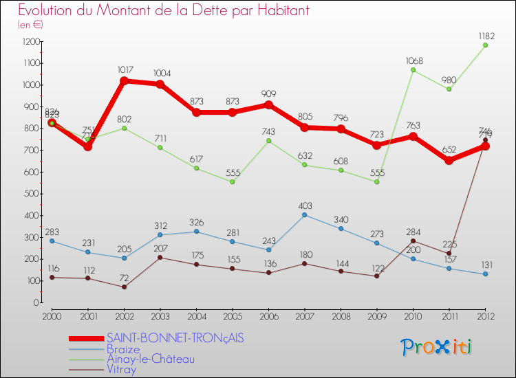 Evolution de la dette par habitant pour la commune de SAINT-BONNET-TRONçAIS et les communes proches de 2000 à 2012 Comparaison de la dette par habitant pour SAINT-BONNET-TRONçAIS et les communes voisines de 2000 à 2012