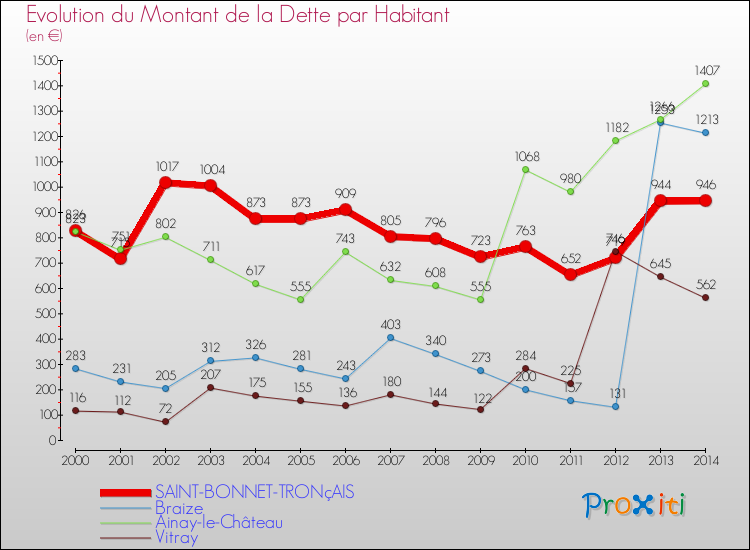 Evolution de la dette par habitant pour la commune de SAINT-BONNET-TRONçAIS et les communes proches de 2000 à 2014 Comparaison de la dette par habitant pour SAINT-BONNET-TRONçAIS et les communes voisines de 2000 à 2014