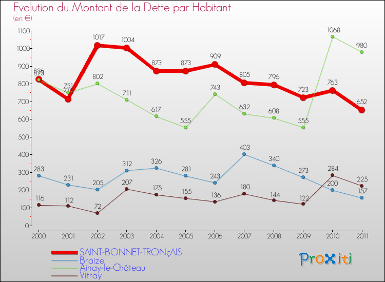Evolution de la dette par habitant pour la commune de SAINT-BONNET-TRONçAIS et les communes proches Comparaison de la dette par habitant pour SAINT-BONNET-TRONçAIS et les communes voisines