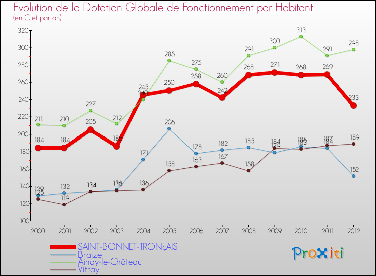 Evolution et montant de la dotation globale de fonctionnement par Habitant pour SAINT-BONNET-TRONçAIS et les communes proches Comparaison des dotations globales de fonctionnement par habitant pour SAINT-BONNET-TRONçAIS et les communes voisines