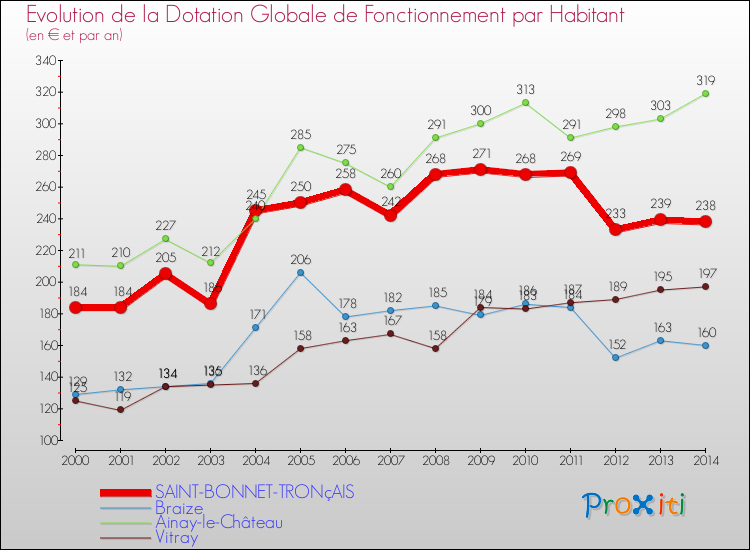 Evolution et montant de la dotation globale de fonctionnement par Habitant pour SAINT-BONNET-TRONçAIS et les communes proches de 2000 à 2014. Comparaison des dotations globales de fonctionnement par habitant pour SAINT-BONNET-TRONçAIS et les communes voisines de 2000 à 2014.