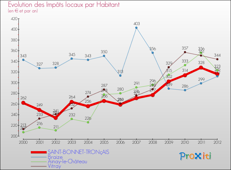 Evolution et montant des impôts locaux par Habitant pour SAINT-BONNET-TRONçAIS et les communes proches Comparaison des impôts locaux par habitant pour SAINT-BONNET-TRONçAIS et les communes voisines