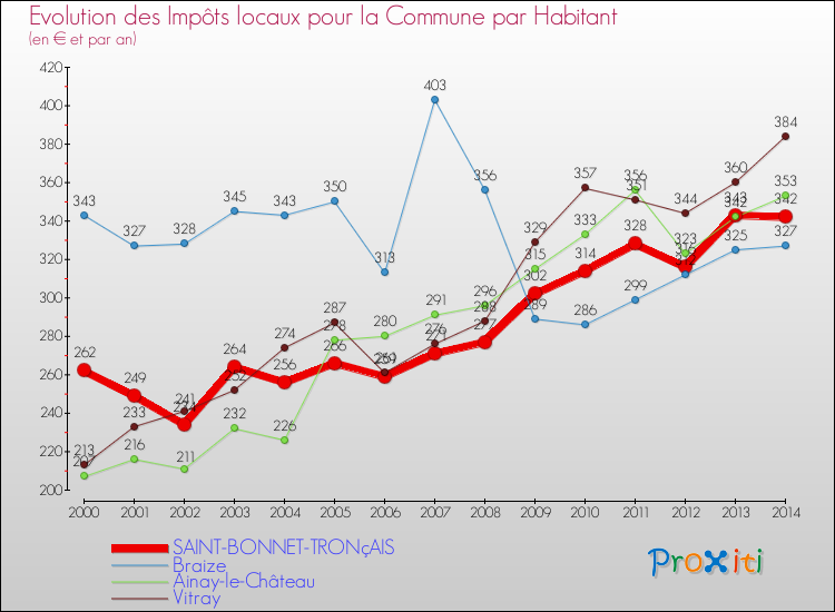 Evolution et montant des impôts locaux par Habitant pour SAINT-BONNET-TRONçAIS et les communes proches de 2000 à 2014 Comparaison des impôts locaux par habitant pour SAINT-BONNET-TRONçAIS et les communes voisines de 2000 à 2014