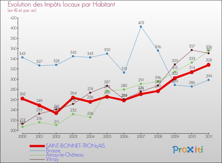 Evolution et montant des impôts locaux par Habitant pour SAINT-BONNET-TRONçAIS et les communes proches Comparaison des impôts locaux par habitant pour SAINT-BONNET-TRONçAIS et les communes voisines