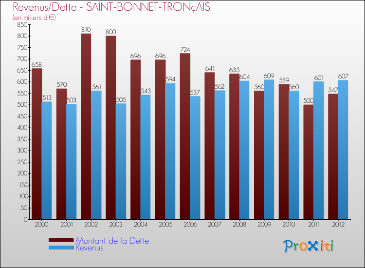 Evolution comparée de la dette et des revenus pour la commune de SAINT-BONNET-TRONçAIS de 2000 à 2012 Comparaison de la dette et des revenus pour SAINT-BONNET-TRONçAIS de 2000 à 2012
