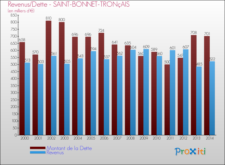 Evolution comparée de la dette et des revenus pour la commune de SAINT-BONNET-TRONçAIS de 2000 à 2014 Comparaison de la dette et des revenus pour SAINT-BONNET-TRONçAIS de 2000 à 2014