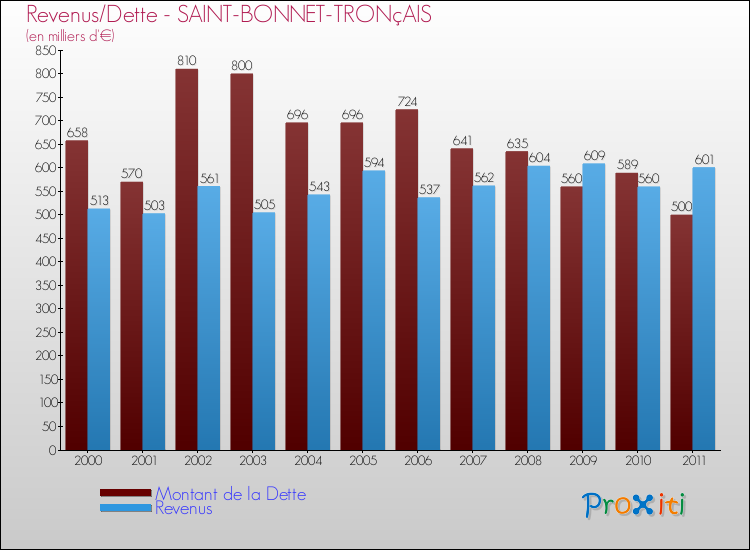 Evolution comparée de la dette et des revenus pour la commune de SAINT-BONNET-TRONçAIS de 2000 à 2011 Comparaison de la dette et des revenus pour SAINT-BONNET-TRONçAIS de 2000 à 2011
