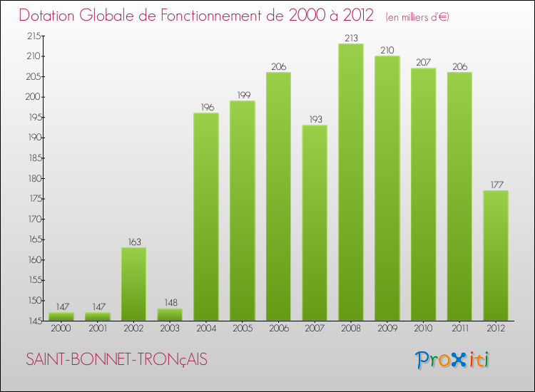 Evolution du montant de la Dotation Globale de Fonctionnement pour la commune de SAINT-BONNET-TRONçAIS de 2000 à 2012 Evolution du montant de la Dotation Globale de Fonctionnement pour SAINT-BONNET-TRONçAIS de 2000 à 2012