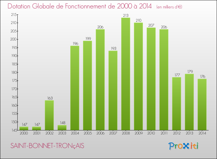 Evolution du montant de la Dotation Globale de Fonctionnement pour la commune de SAINT-BONNET-TRONçAIS de 2000 à 2014 Evolution du montant de la Dotation Globale de Fonctionnement pour SAINT-BONNET-TRONçAIS de 2000 à 2014