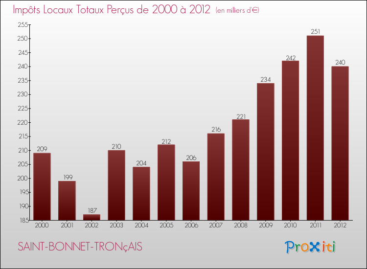 Evolution des Impôts Locaux pour la commune de SAINT-BONNET-TRONçAIS de 2000 à 2012 Evolution des Impôts Locaux pour SAINT-BONNET-TRONçAIS de 2000 à 2012