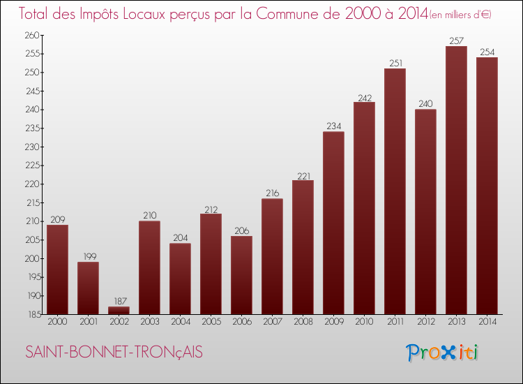 Evolution des Impôts Locaux pour la commune de SAINT-BONNET-TRONçAIS de 2000 à 2014 Evolution des Impôts Locaux pour SAINT-BONNET-TRONçAIS de 2000 à 2014