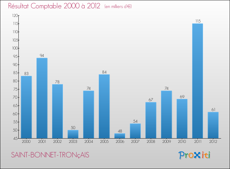 Evolution du résultat comptable pour la commune de SAINT-BONNET-TRONçAIS de 2000 à 2012 Evolution du résultat comptable pour SAINT-BONNET-TRONçAIS de 2000 à 2012