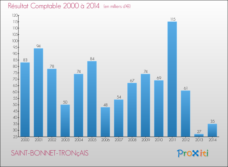 Evolution du résultat comptable pour la commune de SAINT-BONNET-TRONçAIS de 2000 à 2014 Evolution du résultat comptable pour SAINT-BONNET-TRONçAIS de 2000 à 2014