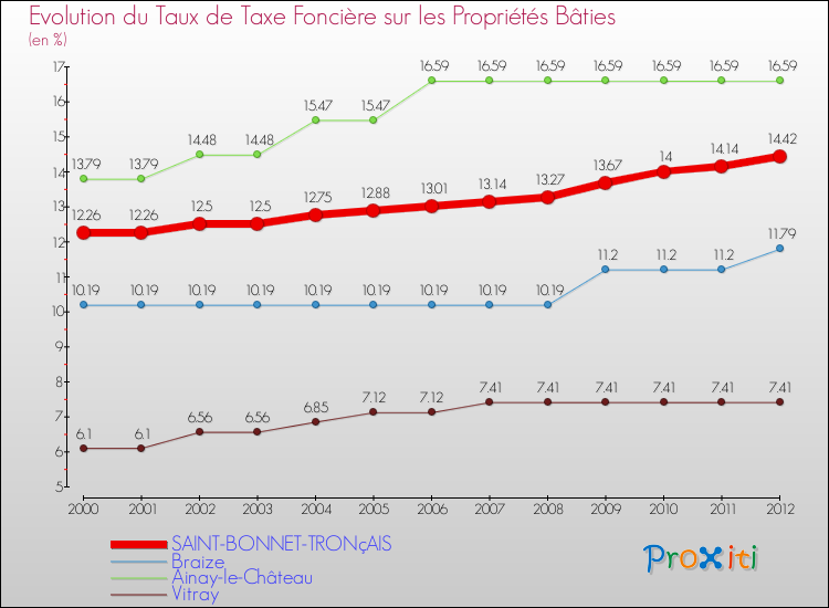 Evolution du taux de la taxe foncière sur le bati pour SAINT-BONNET-TRONçAIS et les communes proches de 2000 à 2012 Comparaison des taux de taxe foncière sur le bati pour SAINT-BONNET-TRONçAIS et les communes voisines de 2000 à 2012