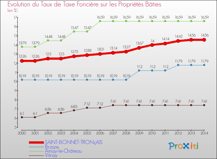Evolution du taux de la taxe foncière sur le bati pour SAINT-BONNET-TRONçAIS et les communes proches de 2000 à 2014 Comparaison des taux de taxe foncière sur le bati pour SAINT-BONNET-TRONçAIS et les communes voisines de 2000 à 2014