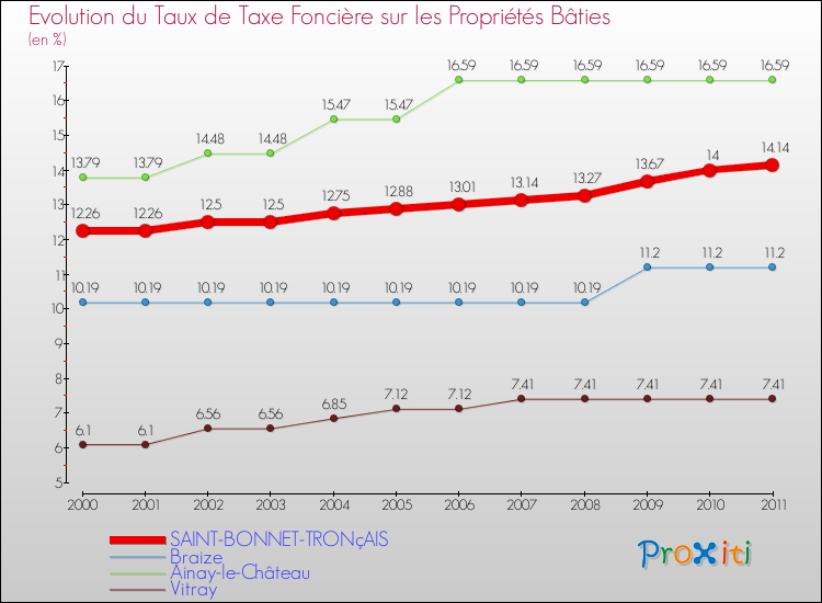 Evolution du taux de la taxe foncière sur le bati pour SAINT-BONNET-TRONçAIS et les communes proches Comparaison des taux de taxe foncière sur le bati pour SAINT-BONNET-TRONçAIS et les communes voisines