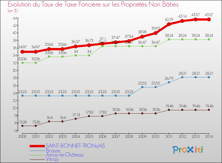 Evolution du taux de la taxe foncière sur les immeubles et terrains non batis pour SAINT-BONNET-TRONçAIS et les communes proches de 2000 à 2014 Comparaison des taux de la taxe foncière sur les immeubles et terrains non batis pour SAINT-BONNET-TRONçAIS et les communes voisines de 2000 à 2014
