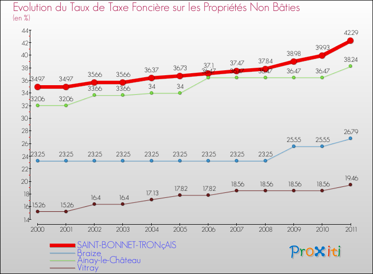 Evolution du taux de la taxe foncière sur les immeubles et terrains non batis pour SAINT-BONNET-TRONçAIS et les communes proches Comparaison des taux de la taxe foncière sur les immeubles et terrains non batis pour SAINT-BONNET-TRONçAIS et les communes voisines