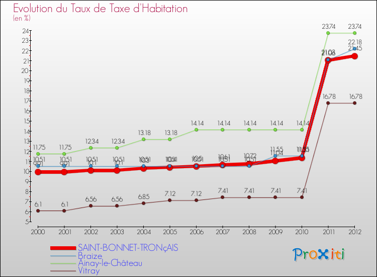 Evolution du taux de la taxe d'habitation pour SAINT-BONNET-TRONçAIS et les communes proches Comparaison des taux de la taxe d'habitation pour SAINT-BONNET-TRONçAIS et les communes voisines