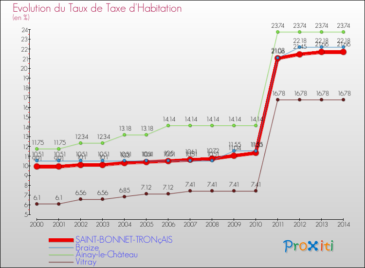 Evolution du taux de la taxe d'habitation pour SAINT-BONNET-TRONçAIS et les communes proches de 2000 à 2014 Comparaison des taux de la taxe d'habitation pour SAINT-BONNET-TRONçAIS et les communes voisines de 2000 à 2014
