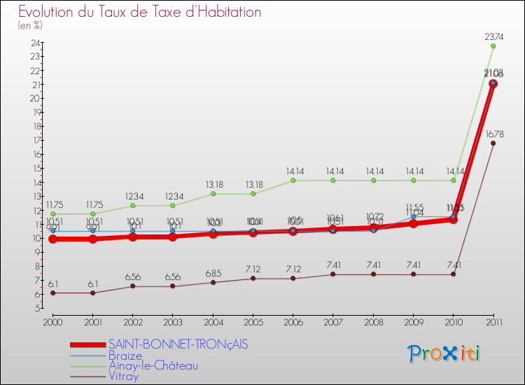 Evolution du taux de la taxe d'habitation pour SAINT-BONNET-TRONçAIS et les communes proches Comparaison des taux de la taxe d'habitation pour SAINT-BONNET-TRONçAIS et les communes voisines