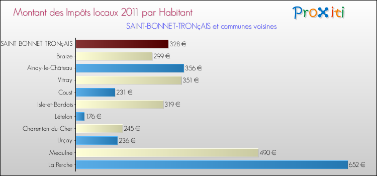 Montant des impôts locaux par Habitant pour SAINT-BONNET-TRONçAIS et les communes proches Comparaison des impôts locaux par habitant pour SAINT-BONNET-TRONçAIS et les communes voisines