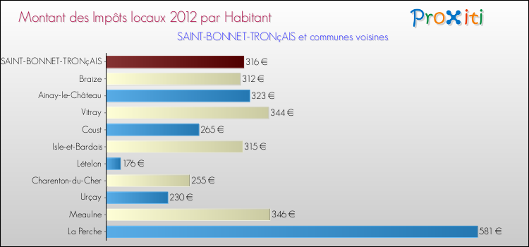 Montant des impôts locaux par Habitant pour SAINT-BONNET-TRONçAIS et les communes proches Comparaison des impôts locaux par habitant pour SAINT-BONNET-TRONçAIS et les communes voisines