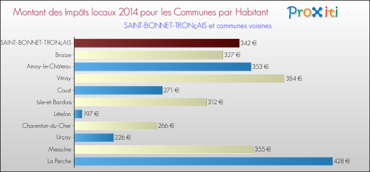 Montant des impôts locaux par Habitant pour SAINT-BONNET-TRONçAIS et les communes proches en 2014 Comparaison des impôts locaux par habitant pour SAINT-BONNET-TRONçAIS et les communes voisines en 2014