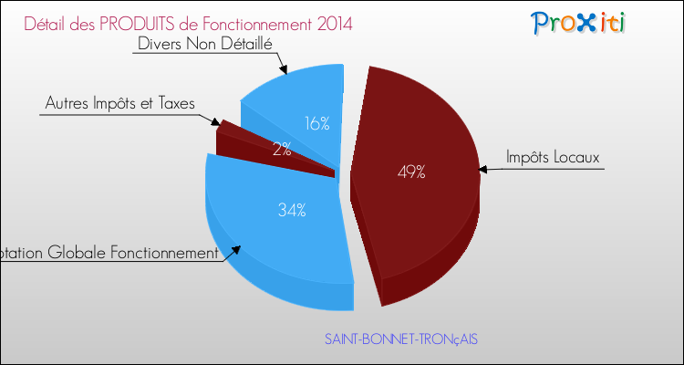 Décomposition du Budget de Fonctionnement 2014 de la commune de SAINT-BONNET-TRONçAIS Budget de Fonctionnement 2014 pour la commune de SAINT-BONNET-TRONçAIS