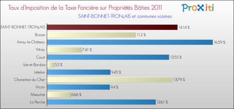 Taux d'imposition de la taxe foncière sur le bati 2011 pour SAINT-BONNET-TRONçAIS et les communes proches Comparaison des taux d'imposition de la taxe foncière sur le bati 2011 pour SAINT-BONNET-TRONçAIS et les communes voisines