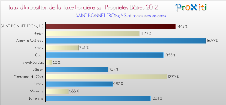 Taux d'imposition de la taxe foncière sur le bati 2012 pour SAINT-BONNET-TRONçAIS et les communes proches Comparaison des taux d'imposition de la taxe foncière sur le bati 2012 pour SAINT-BONNET-TRONçAIS et les communes voisines