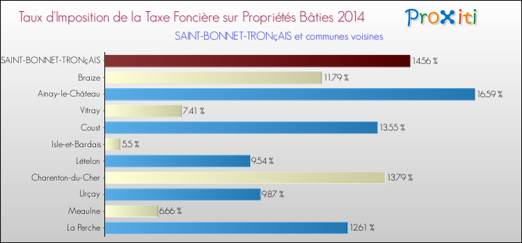 Taux d'imposition de la taxe foncière sur le bati 2014 pour SAINT-BONNET-TRONçAIS et les communes proches Comparaison des taux d'imposition de la taxe foncière sur le bati 2014 pour SAINT-BONNET-TRONçAIS et les communes voisines