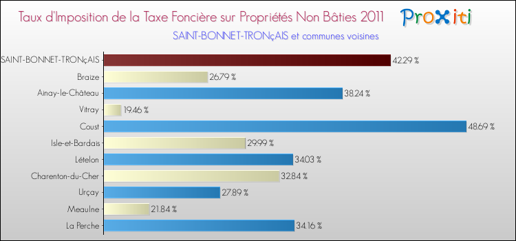 Taux d'imposition de la taxe foncière sur les immeubles et terrains non batis 2011 pour SAINT-BONNET-TRONçAIS et les communes proches Comparaison des taux d'imposition de la taxe foncière sur les immeubles et terrains non batis 2011 pour SAINT-BONNET-TRONçAIS et les communes voisines