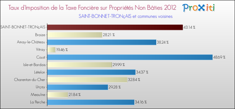 Taux d'imposition de la taxe foncière sur les immeubles et terrains non batis 2012 pour SAINT-BONNET-TRONçAIS et les communes proches Comparaison des taux d'imposition de la taxe foncière sur les immeubles et terrains non batis 2012 pour SAINT-BONNET-TRONçAIS et les communes voisines