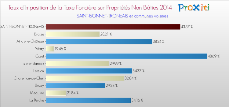 Taux d'imposition de la taxe foncière sur les immeubles et terrains non batis 2014 pour SAINT-BONNET-TRONçAIS et les communes proches Comparaison des taux d'imposition de la taxe foncière sur les immeubles et terrains non batis 2014 pour SAINT-BONNET-TRONçAIS et les communes voisines