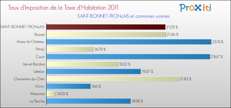 Taux d'imposition de la taxe d'habitation 2011 pour SAINT-BONNET-TRONçAIS et les communes proches Comparaison des taux d'imposition de la taxe d'habitation 2011 pour SAINT-BONNET-TRONçAIS et les communes voisines