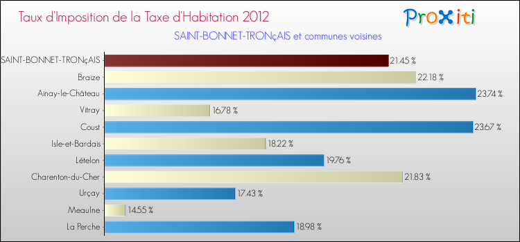 Taux d'imposition de la taxe d'habitation 2012 pour SAINT-BONNET-TRONçAIS et les communes proches Comparaison des taux d'imposition de la taxe d'habitation 2012 pour SAINT-BONNET-TRONçAIS et les communes voisines