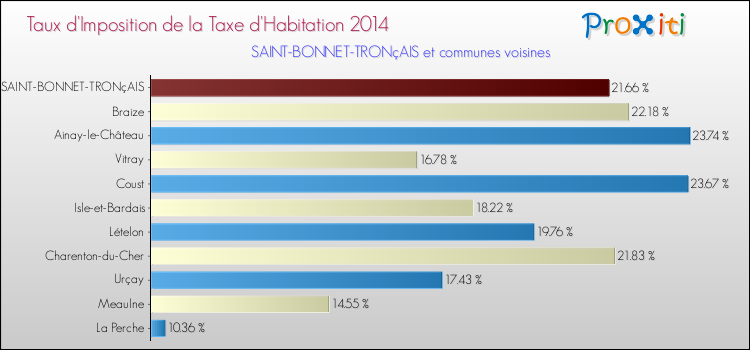 Taux d'imposition de la taxe d'habitation 2014 pour SAINT-BONNET-TRONçAIS et les communes proches Comparaison des taux d'imposition de la taxe d'habitation 2014 pour SAINT-BONNET-TRONçAIS et les communes voisines