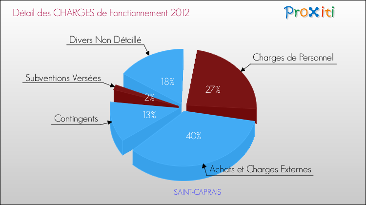 Décomposition des Charges de Fonctionnement 2012 de la commune de SAINT-CAPRAIS Charges de Fonctionnement 2012 pour la commune de SAINT-CAPRAIS