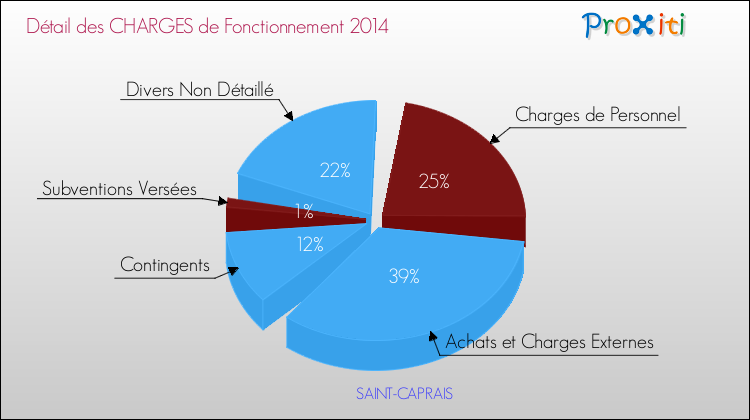 Décomposition des Charges de Fonctionnement 2014 de la commune de SAINT-CAPRAIS Charges de Fonctionnement 2014 pour la commune de SAINT-CAPRAIS