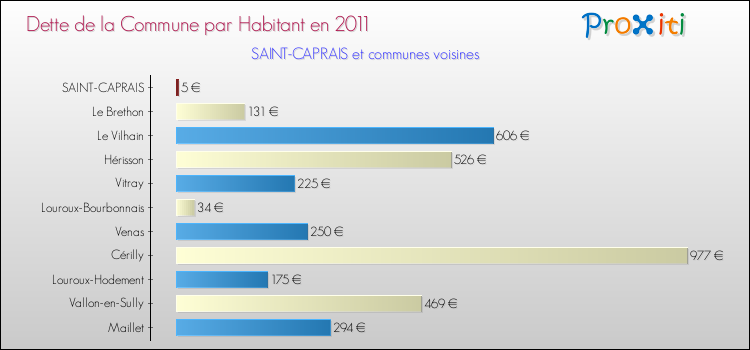 Dette par habitant de la commune en 2011 pour SAINT-CAPRAIS et les communes proches Comparaison de la dette par habitant de la commune en 2011 pour SAINT-CAPRAIS et les communes voisines
