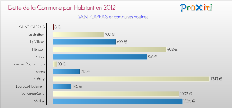 Dette par habitant de la commune en 2012 pour SAINT-CAPRAIS et les communes proches Comparaison de la dette par habitant de la commune en 2012 pour SAINT-CAPRAIS et les communes voisines