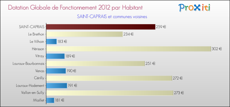 Montant des dotations globales de fonctionnement DGF par Habitant pour SAINT-CAPRAIS et les communes proches Comparaison des des dotations globales de fonctionnement DGF par habitant pour SAINT-CAPRAIS et les communes voisines