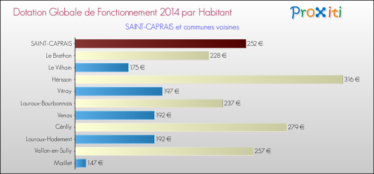 Montant des dotations globales de fonctionnement DGF par Habitant pour SAINT-CAPRAIS et les communes proches en 2014. Comparaison des des dotations globales de fonctionnement DGF par habitant pour SAINT-CAPRAIS et les communes voisines en 2014.