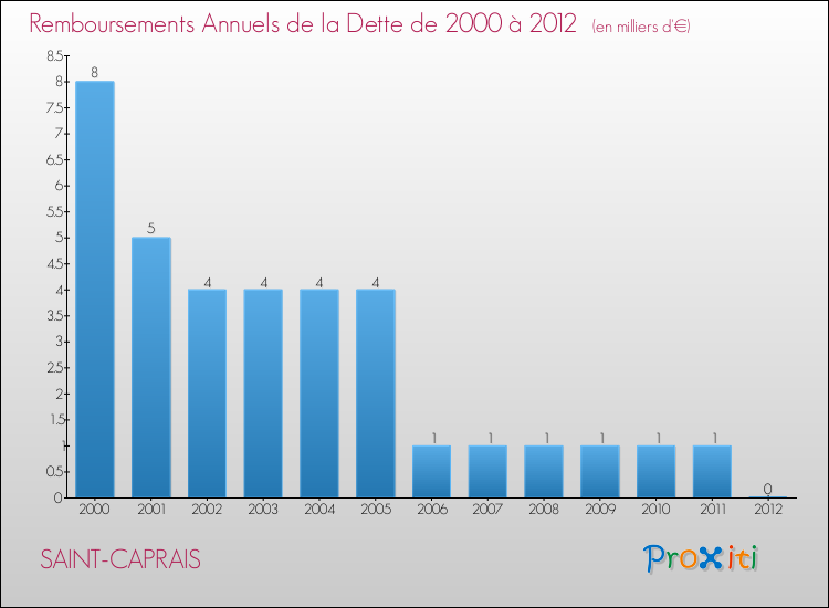 Evolution de l'annuité de la dette pour la commune de SAINT-CAPRAIS de 2000 à 2012 Annuités de la dette pour SAINT-CAPRAIS de 2000 à 2012