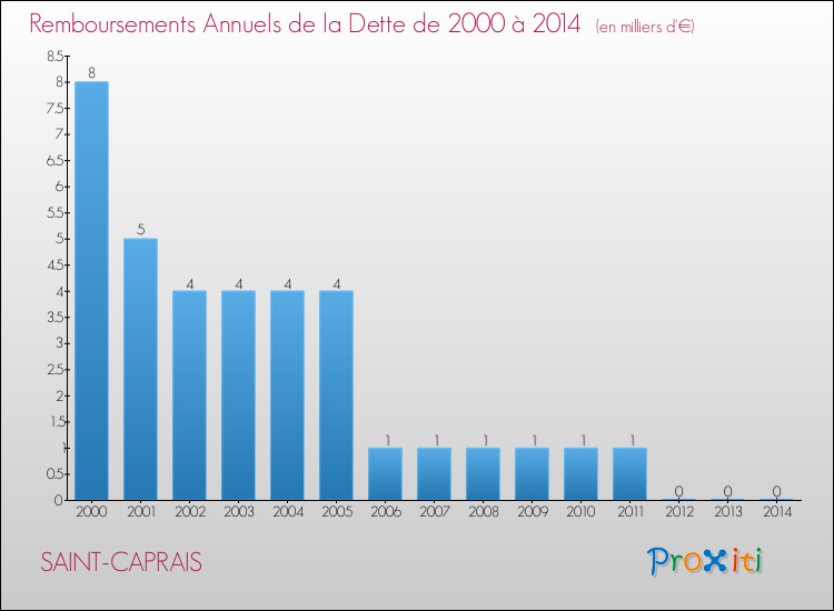Evolution de l'annuité de la dette pour la commune de SAINT-CAPRAIS de 2000 à 2014 Annuités de la dette pour SAINT-CAPRAIS de 2000 à 2014
