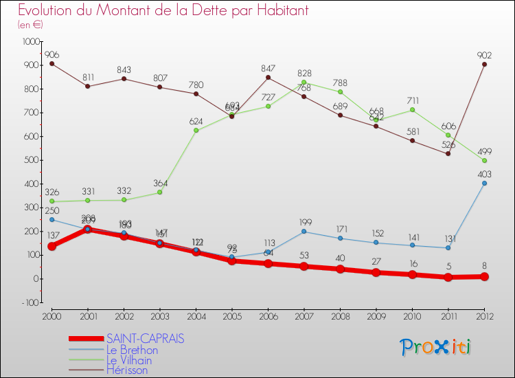 Evolution de la dette par habitant pour la commune de SAINT-CAPRAIS et les communes proches de 2000 à 2012 Comparaison de la dette par habitant pour SAINT-CAPRAIS et les communes voisines de 2000 à 2012